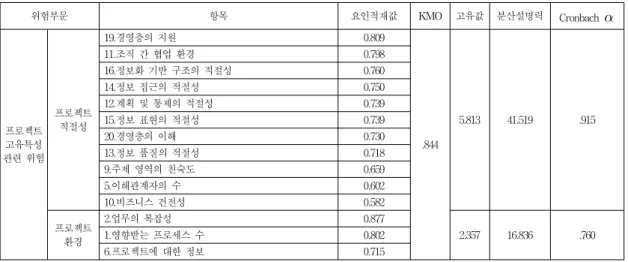 Table 2. Factor analysis and reliability analysis of risks related to project-specific characteristics분석  체계  구축이라는  답변이  전체의  96%를  차지하였는데  이는  빅데이터  사업이  최근들어  공공  분야에서  활발히  수행되고  있음을  확인할  수  있는  결과로  해석된다
