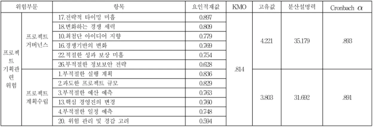 Table 4. Factor analysis and reliability analysis of risks related to project planning
