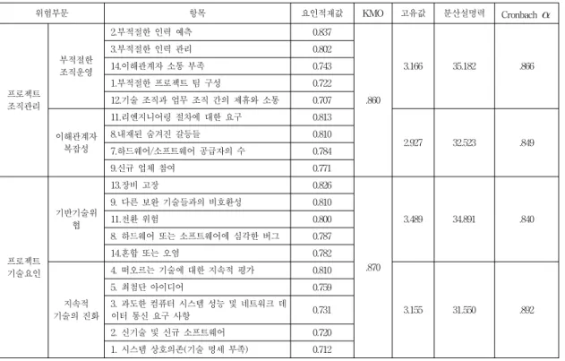 Table 6. Factor analysis and reliability analysis of risks related to Project organization management and  project technical factors