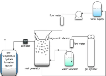 Fig. 1. Hydrate production methods.