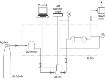 Fig. 3. Schematic illustration of gas hydrate formation rate experi- experi-mental apparatus.