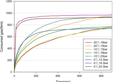 Fig. 8. Formation kinetic curves of CO 2  hydrate in macro-sized ice. Fig. 9. Weight change curve of CO 2  hydrate powder