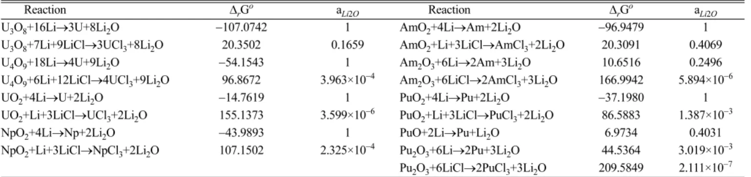 Table 1. Gibbs free energy changes and Li 2 O activity for actinide oxides reduction at 650 o C