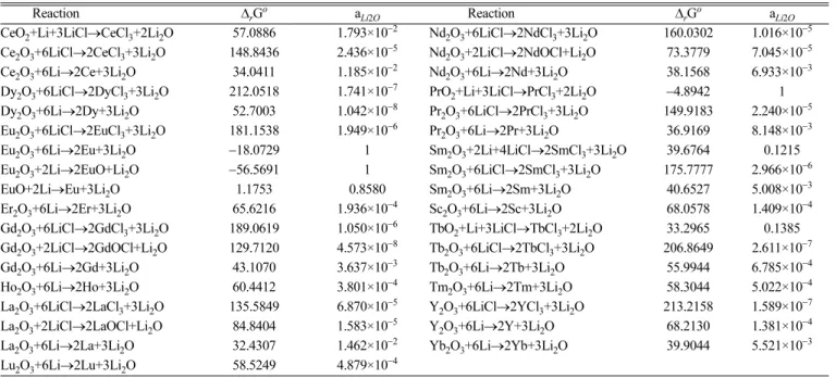 Table 3. Gibbs free energy changes and Li 2 O activity for other oxides reduction at 650 o C