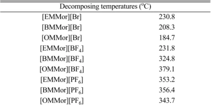 Fig. 2 는 할로겐 음이온과 무기 음이온의 이온성 액체들에 대하여 열중량 분석(Thermo Gravimetric Analyzer, TGA) 결과들을 각각 보 여주고 있다