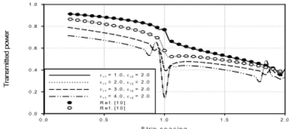 Fig. 2. Magnitude  of  current  density  for  normal  incidence. w / s0 . 00 . 20 . 4 0 