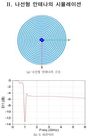 그림 1. 나선형 안테나의 구조와 반사계수 시뮬레이션 결과 Fig. 1. Simulation results of reflection coefficient of 