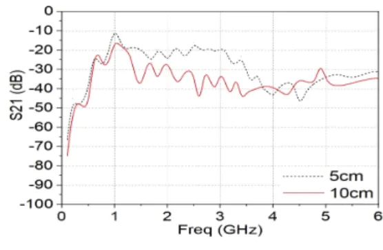 Fig. 2. Structure and reflection coefficient when          antenna distance is 5 cm and 10 cm
