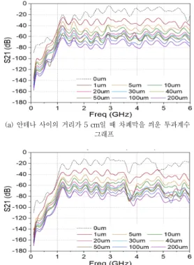 Fig. 4. Simulation structure and transmission coefficient  graph of shielding box about two antennas