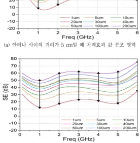 표 1. 안테나 사이의 거리가 5 cm일 때 투과계수 수치 값 Table 1. Numerical values   of transmission coefficient 