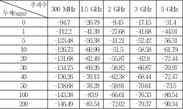 표 2. 안테나 사이의 거리가 10 cm일 때 투과계수 수치 값 Table 2. Numerical values   of transmission coefficient 