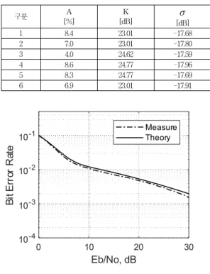 Table 2. Parameters of probability density model.