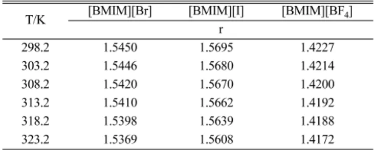 Table 2. Measured heat capacities of the [BMIM][Br] and [BMIM]