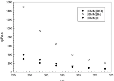 Fig. 3. Measured ionic conductivities of [BMIM][BF4] ( ○) and [BMIM][I] ( ●).