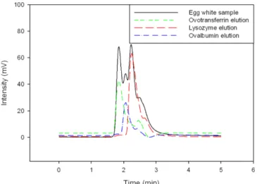 Fig. 6. Comparison of retention times between egg white sample and elution pools in Fig