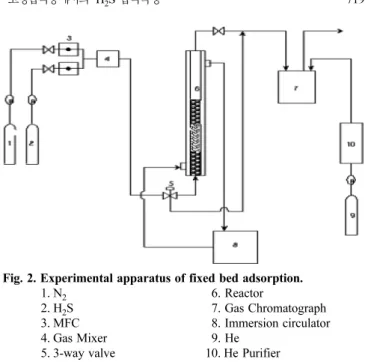 Fig. 1. Manufacturing procedure of adsorbent from sewage sludge.