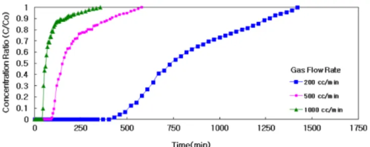 Fig. 9. Breakthrough curve of activated sludge at various tempera- tempera-tures.