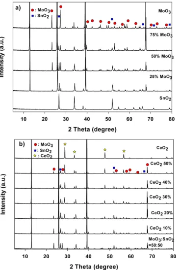 Fig. 1. X-ray diffraction patterns of MnO 2 -SnO 2  oxides(a) and MnO 2 - -SnO 2 -CeO 2  oxides (b).