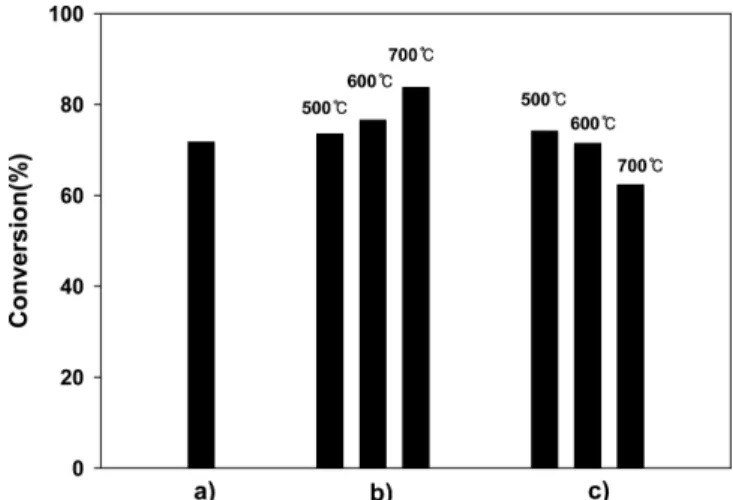 Fig. 4. Conversion to biodiesel with different water amount of the feed on MoO 3  catalyst(reaction temperature=125 o C, reaction time=4 h, catalysts amount=3 wt%).
