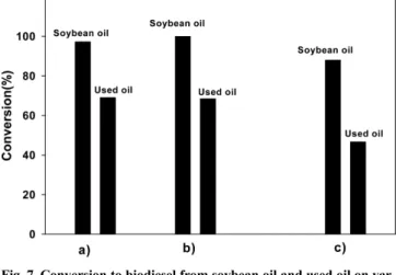 Table 3. Activity of MoO 3 +SnO 2 +CeO 2  materials as heterogeneous catalysts for biodiesel production