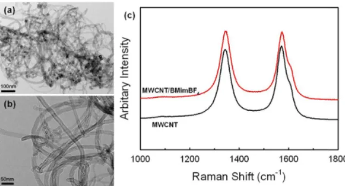 Fig. 2 는 MWCNT/BMimBF 4 /CdTe 와 MWCNT/BMimBF 4 /ZnTe 복합체의 TEM 이미지를 보여준다. MWCNT/BMimBF 4 /CdTe  복합 체는 이전 결과와 유사하게 나노입자가 요철과 같은 형태를 보여준 다[3]