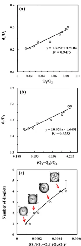 Fig. 3. Effect of the relative flow rates on diameter of multiple emulsion. (a) Dependence of the inner droplets diameter (d 1 / D 2 ) on the relative flow rate Q 1 /Q 2 