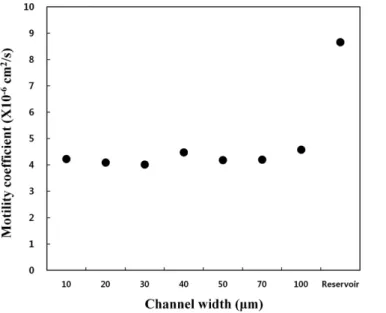 Fig. 5. Bacteria motility coefficient. The data is average value obtained from 50 measurements at each channel.