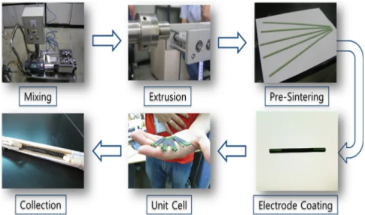 Fig. 2. Fabrication of micro-tubular anode supported solid oxide fuel cell.
