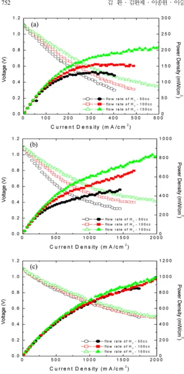 Fig. 6. Cell performance of micro-tubular SOFCs with different temperature (a: 700 o C, b: 750 o C, c: 800 o C).