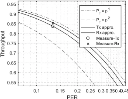 Fig. 5. Throughput according to PER(Cumulative ch.)