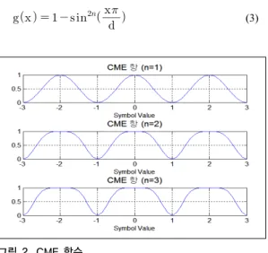 그림 2. CME 함수 Fig. 2. CME function