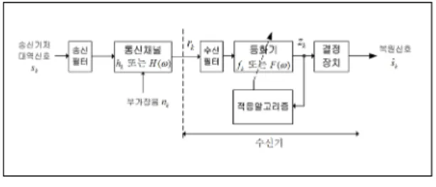 Fig. 1. Communication system model