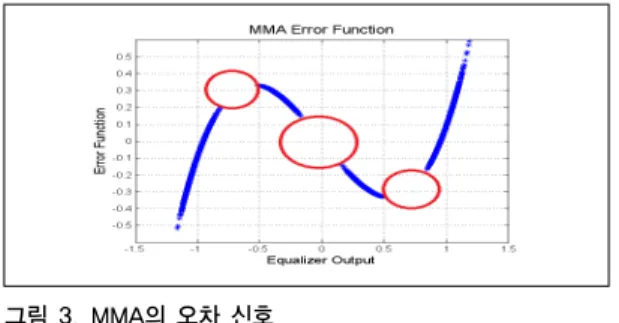 그림 3. MMA의 오차 신호 Fig. 3. Error signal of MMA