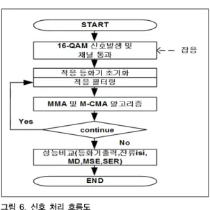 그림 4. M-CMA의 오차 신호 Fig. 4. Error signal M-CMA