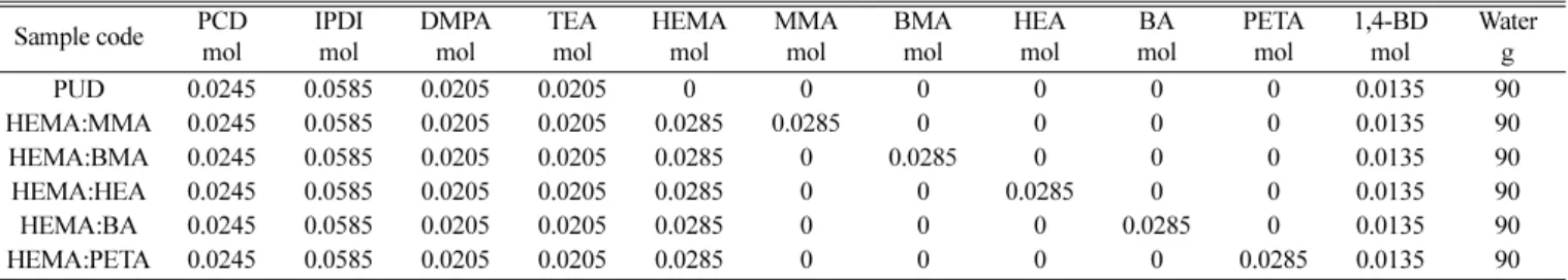 Table 1. Recipe for the preparation of waterborne polyurethane-acrylic hybrid solutions Sample code PCD  mol IPDImol DMPAmol TEAmol HEMAmol MMAmol BMAmol HEAmol BA mol PETAmol 1,4-BDmol Waterg PUD HEMA:MMA HEMA:BMA HEMA:HEA HEMA:BA HEMA:PETA 0.02450.02450.