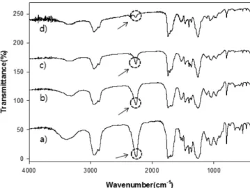 Fig. 3 은 PUD를 시드로 하여 폴리우레탄 prepolymer 대비 15 wt%