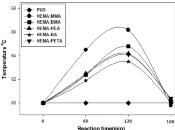 Fig. 5. The change of reaction temperatures as a function of reaction times in the waterborne polyurethane-acrylic hybrid solutions.