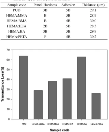 Fig. 8. Transmittance loss% of coating films after Taber abrasion test with a load of 500 g.