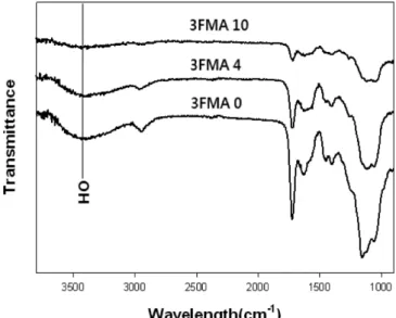 Table 2. Properties of coating film prepared from coating solution with different inorganic contents