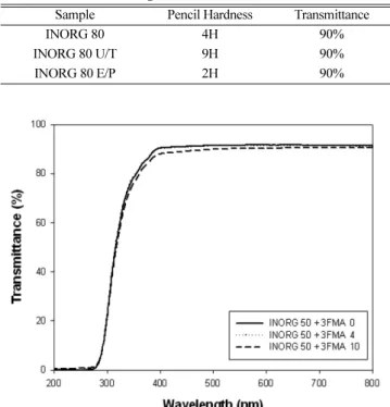 Table 4. Properties of coating film prepared from coating solution with different oligomer