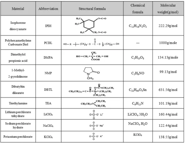 Fig. 1. Structures and molecular weights of chemicals used in this work.