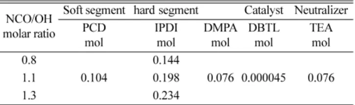 Fig. 2. Overall reaction scheme to prepare antistatic waterborne polyurethane dispersion.