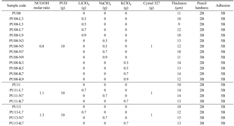 Fig. 3. FT-IR spectra of polyurethane prepolymers obtained after reacting with different times