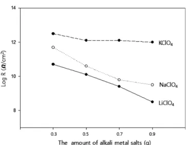 Fig. 6. Surface resistances of antistatic PUD prepared with different types of alkali metal salts