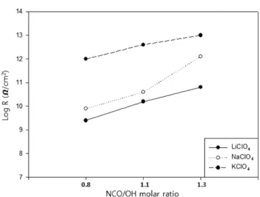 Fig. 8. UV-visible transmittances of antistatic PUD prepared with different types of alkali metal salts