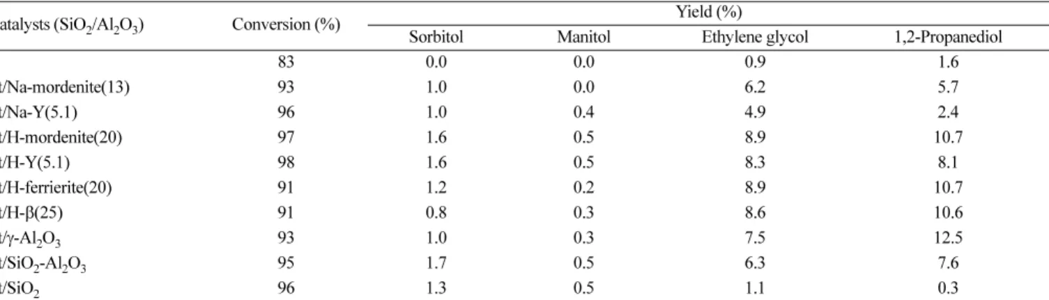 Fig. 3. The correlation between the yields to polyols (e.g., 1,2-por- 1,2-por-panediol and ethylene glycol) and the surface acid density of the supported Pt catalysts