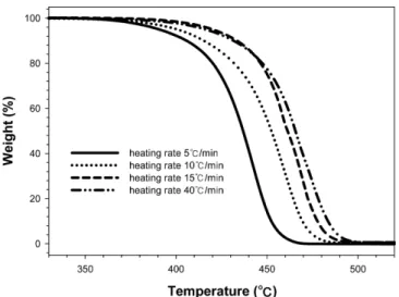 Fig. 3. Effects of zeolite type catalysts on the pyrolysis reaction of PP in TGA.