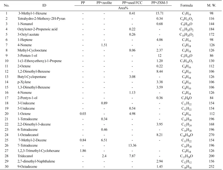 Fig. 4. Output curves of PY-G.C. mass for PP.
