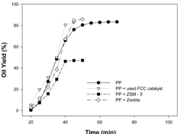 Fig. 5. Effects of zeolite type catalysts on the oil yield of batch reac- reac-tion of PP.