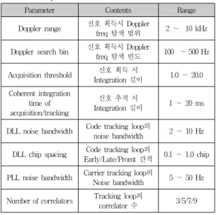 표  1은  SDR  수신기의  신호추적/획득  알고리즘  파라 미터를  보여준다.  Doppler  탐색  빈도는  Integration  time 에  따라  달라질  수  있으며,  Integration  time이  길수록  허 용되는  Doppler의  정밀도가  높아져  촘촘한  탐색이  가능 하다